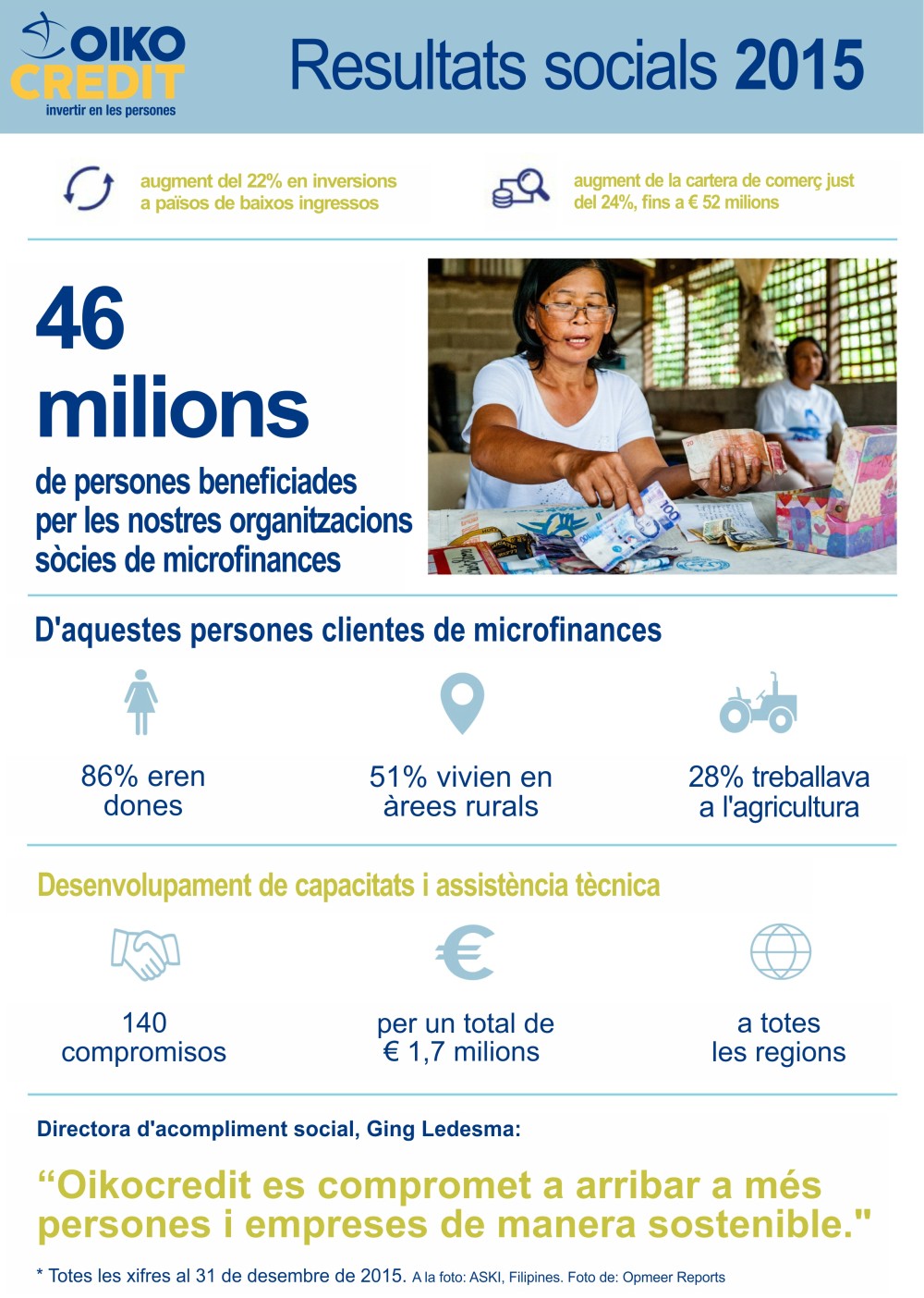 Resultats socials d'Oikocredit 2015. Finances &Egrave;tiques a pa&iuml;sos de baixos ingressos. Infografia.