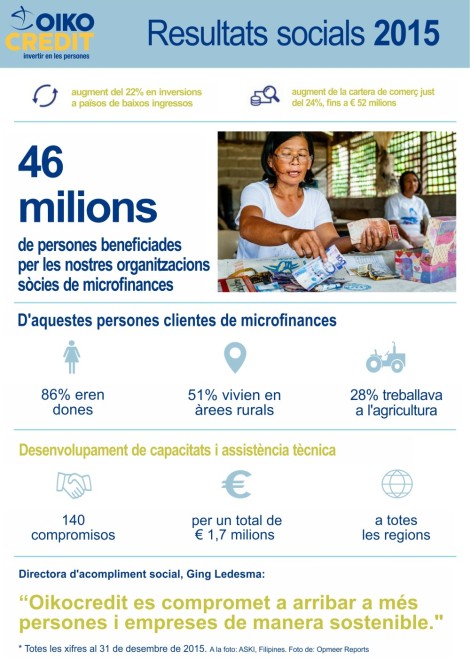 Resultats socials d'Oikocredit 2015. Finances Ètiques a països de baixos ingressos. Infografia.
