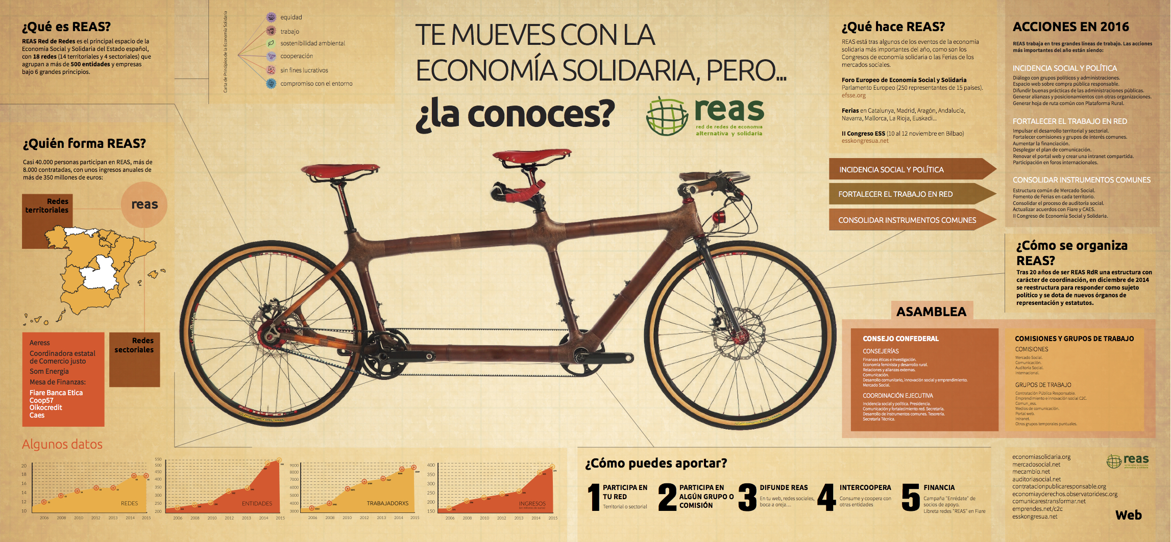 &iquest;Qu&eacute; es REAS? Oikocredit y la Econom&iacute;a Solidaria.