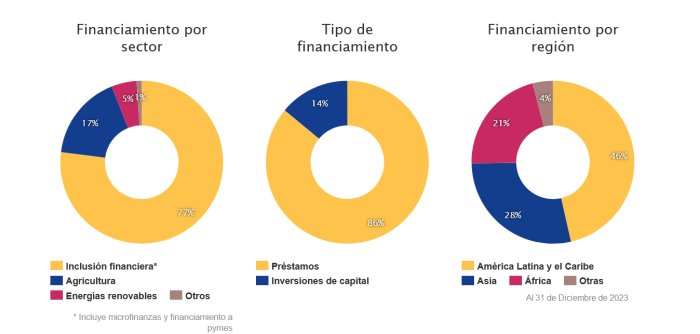 cifras-clave-oikocredit-2023