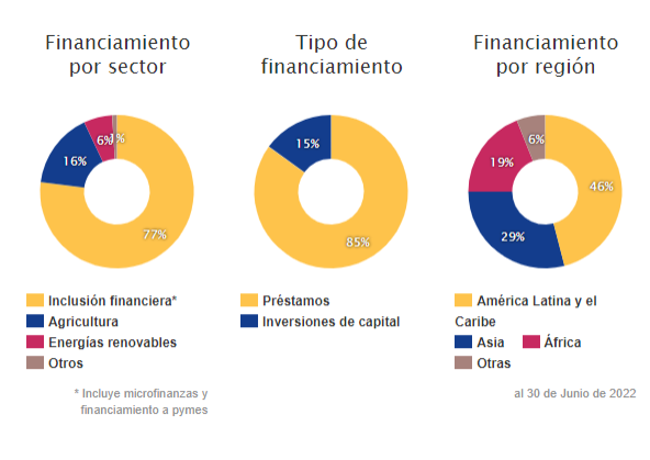 investment mix